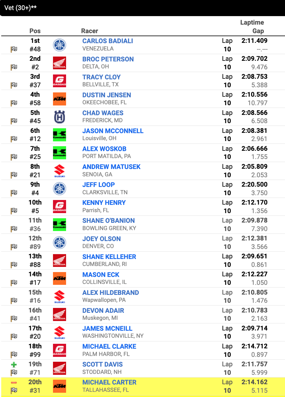 Race 1 – Vet (30+) second moto results