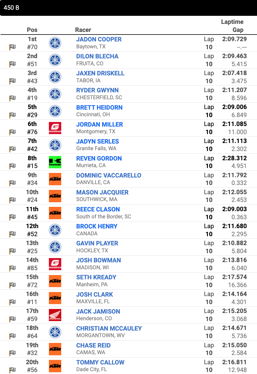 Race 2 – 450 B second moto results