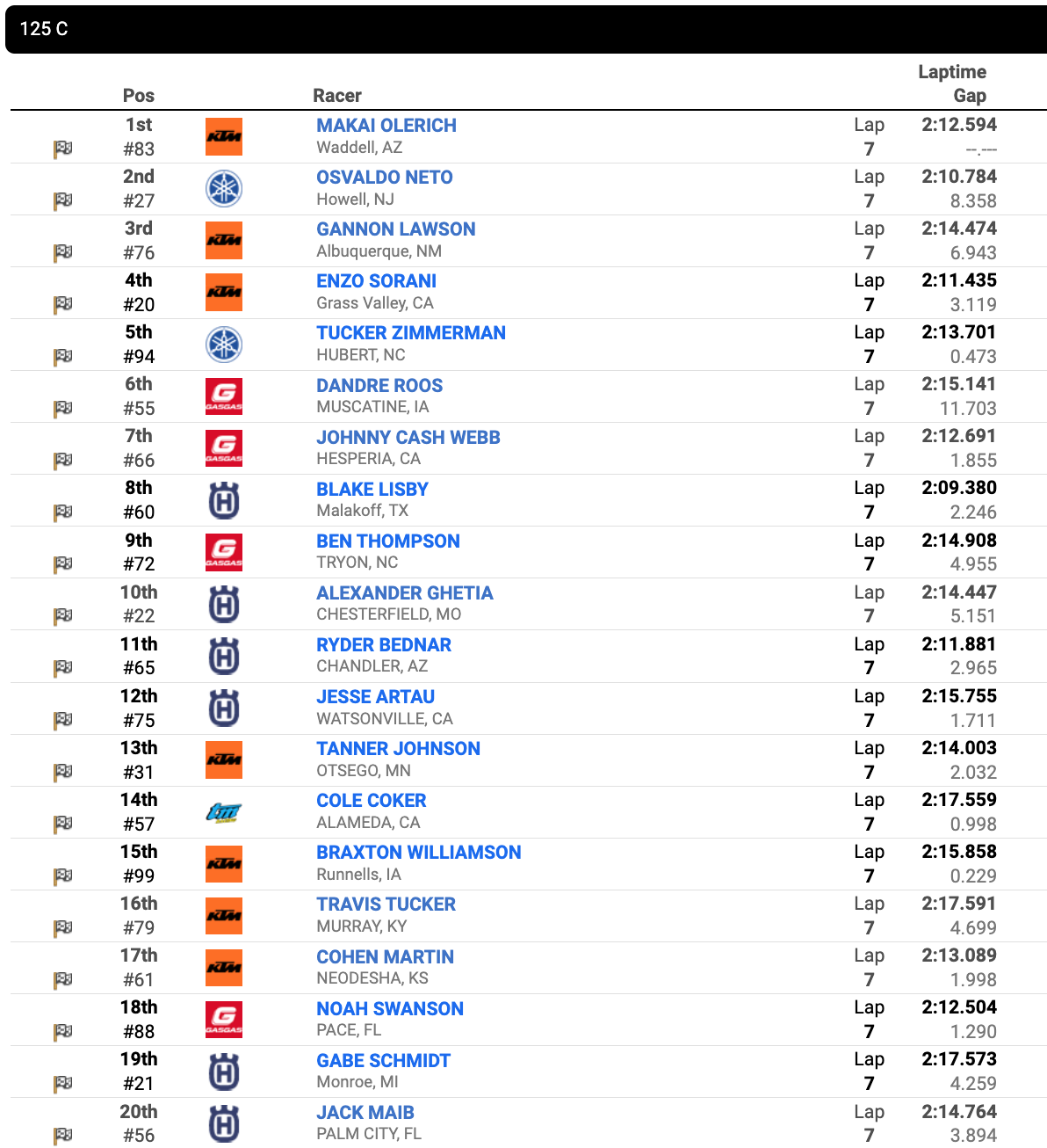 Race 3 – 125 C second moto results
