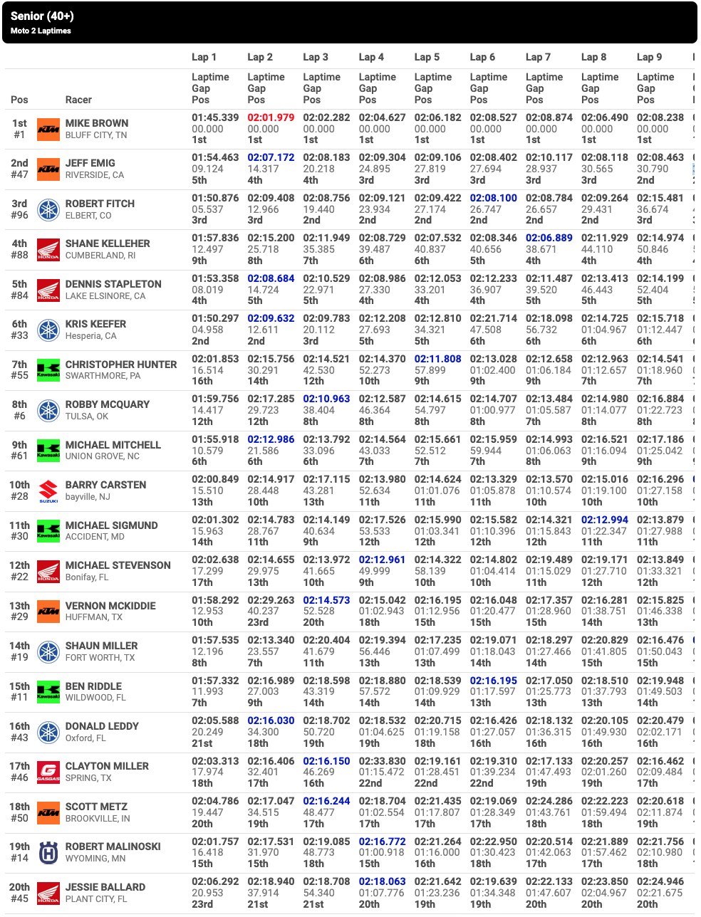 Race 6 – Senior (40+) second moto results