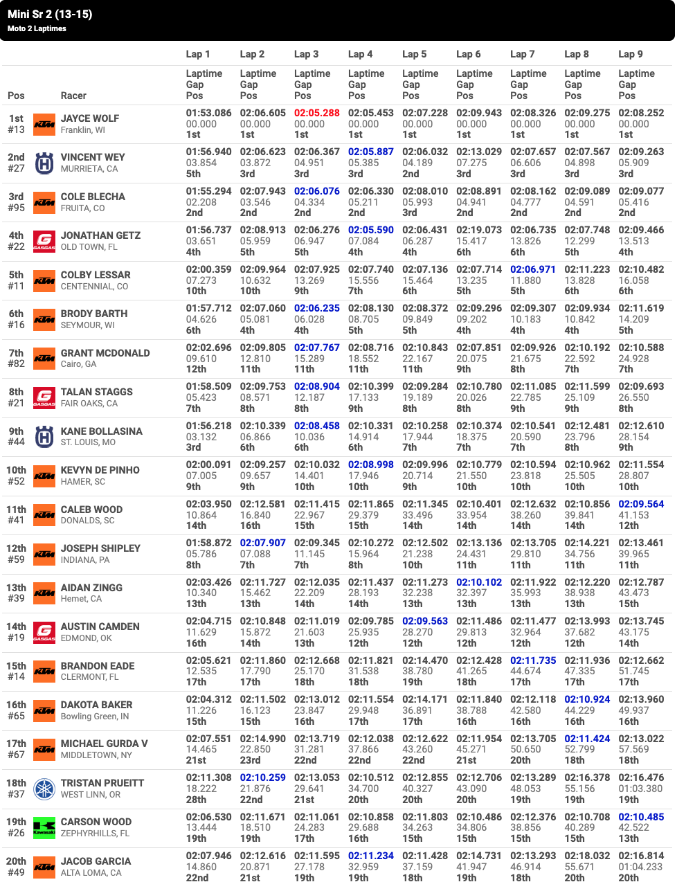 2023 Wednesday Loretta Lynn’s Race Updates & Results - Racer X