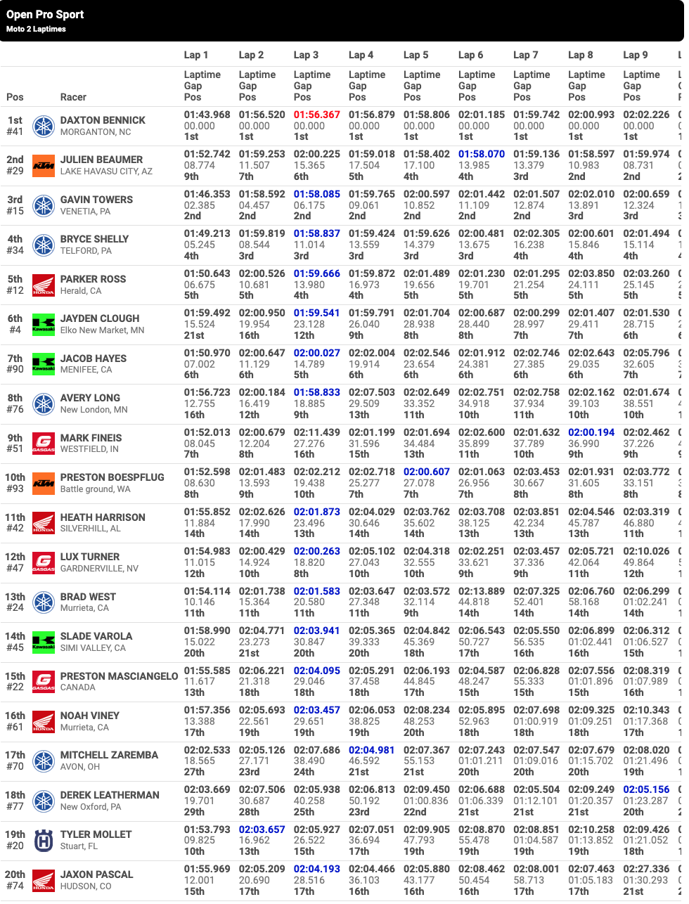 Open Pro Sport second moto results
