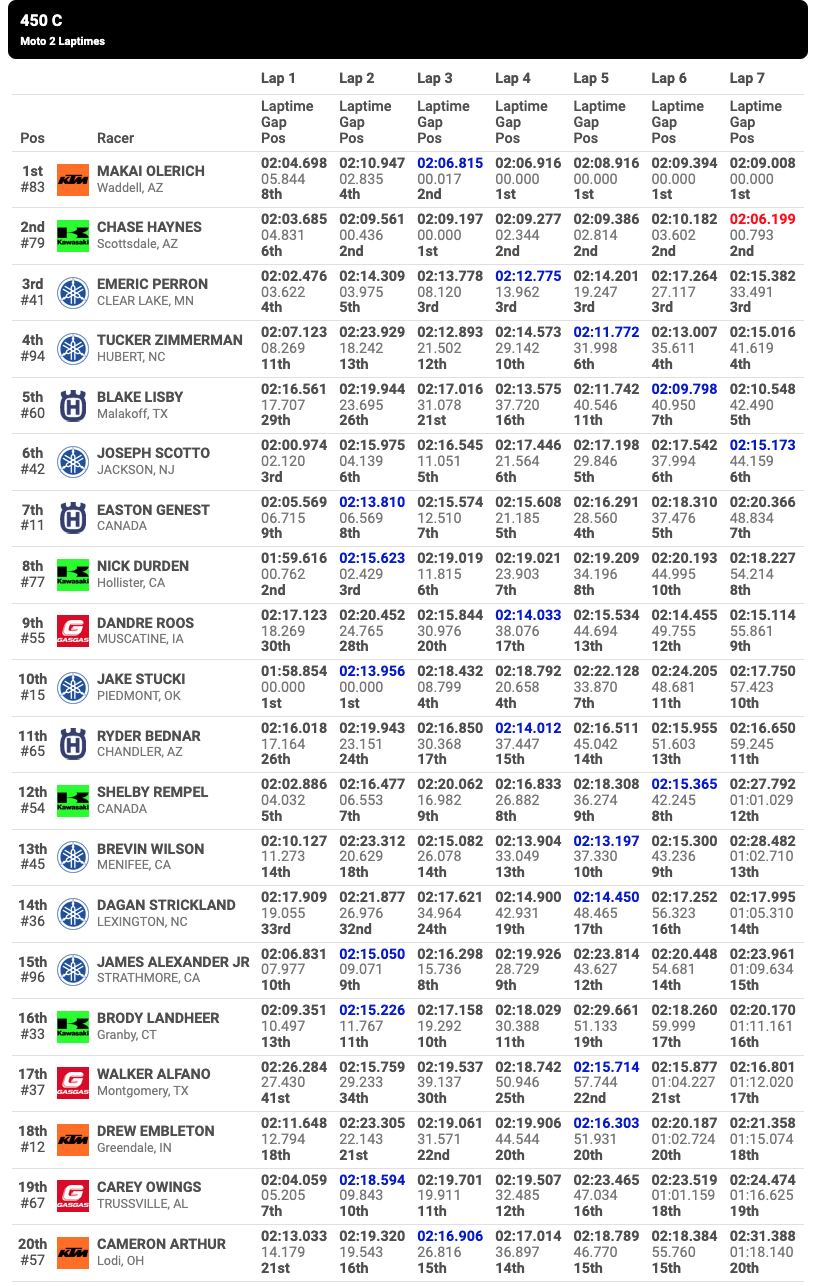 Race 8 – 450 C second moto results