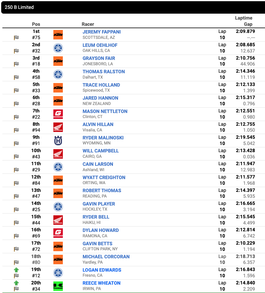 Race 9 – 250 B Limited second moto results