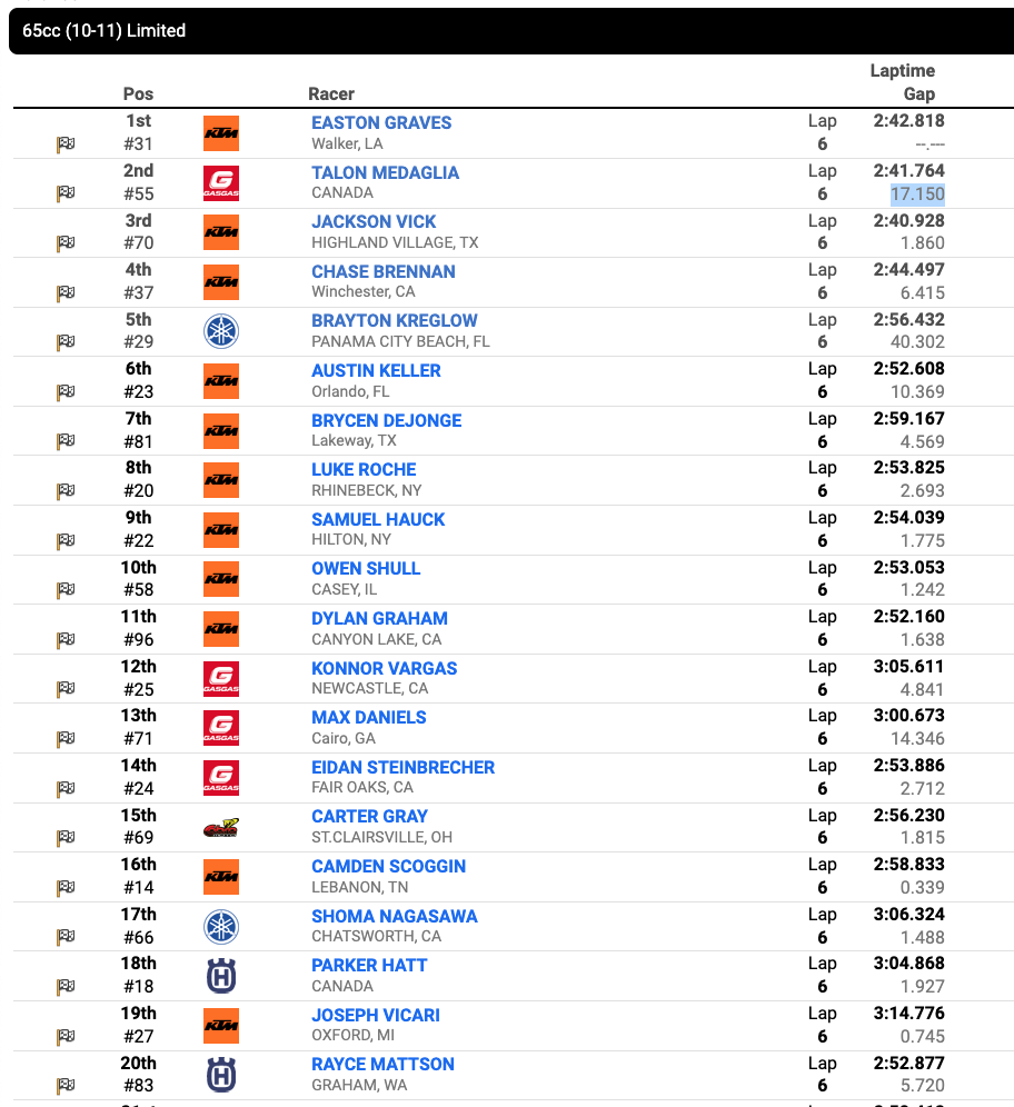 Race 10 – 65cc (10-11) Limited second moto