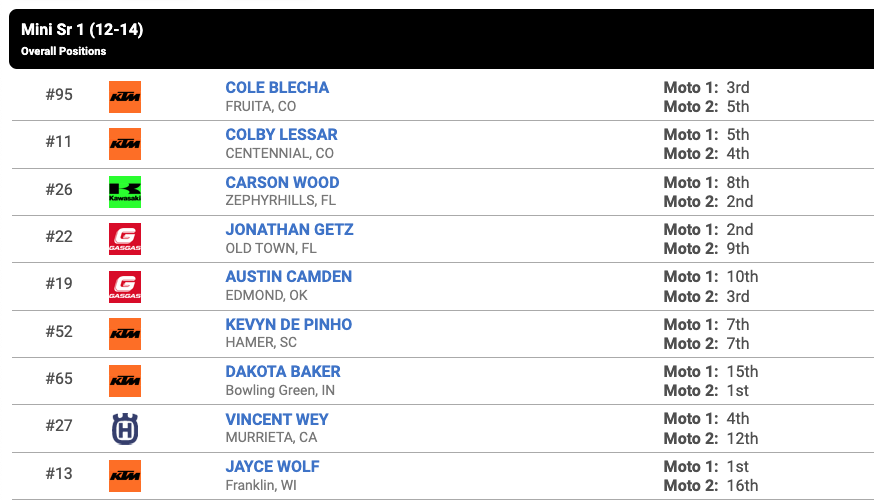 Race 11 – Mini Sr 1 (12-14) first and second moto results. The championship finale will be the decider!