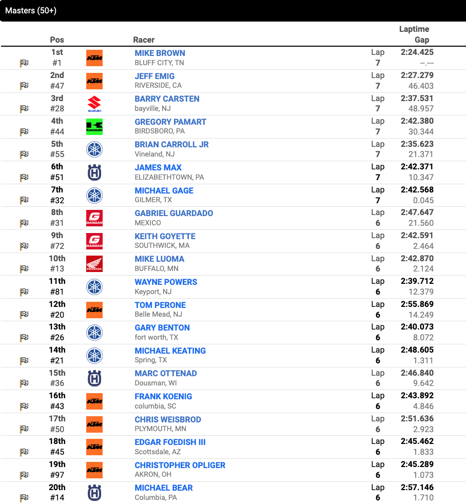 Race 12 – Masters (50+) second moto results
