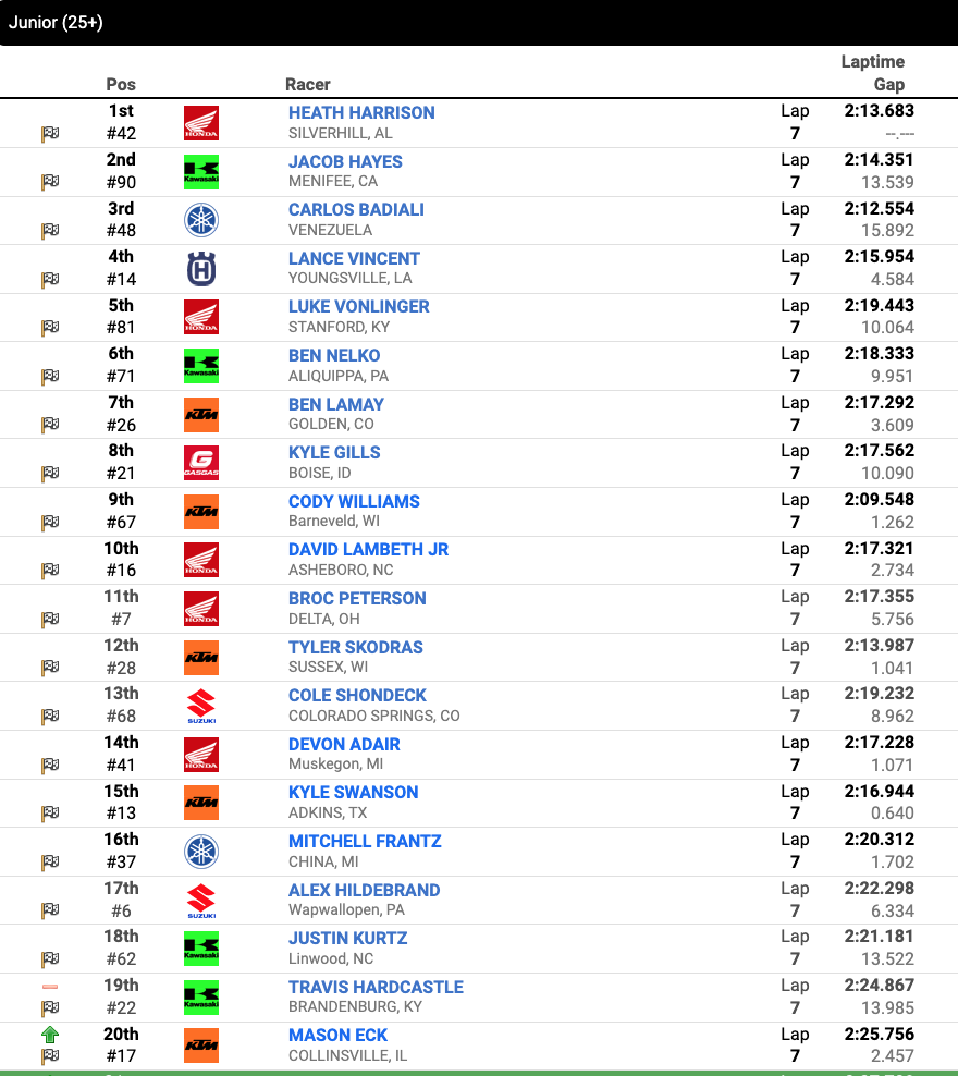 Race 14 – Junior (25+) second moto results