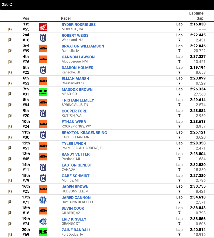 Race 15 – 250 C second moto results