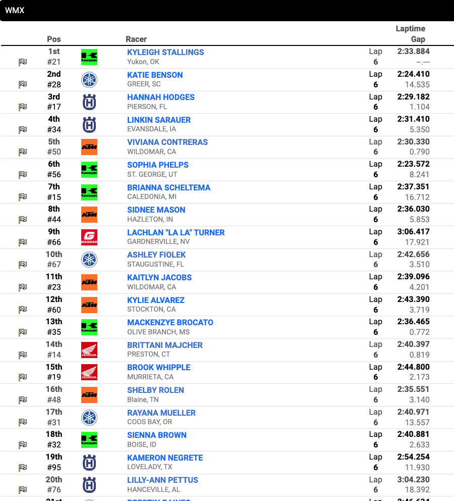 Race 16 – WMX second moto results