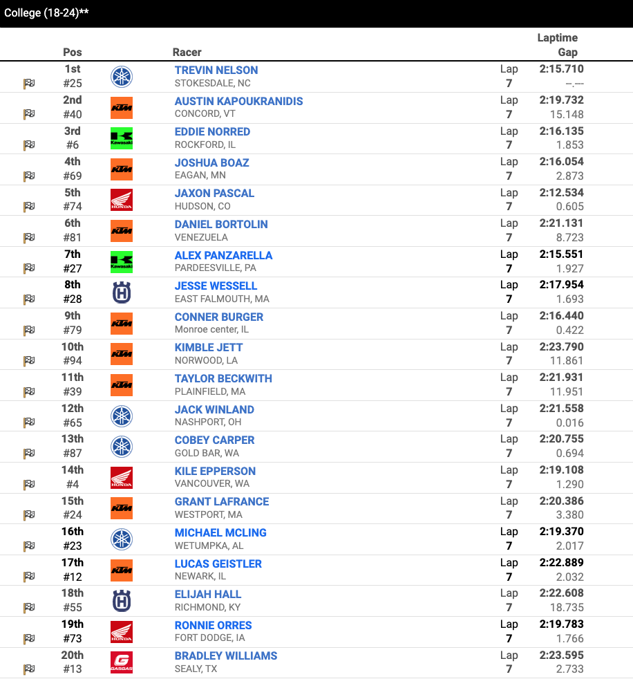 Race 17 – College (18-24) second moto results