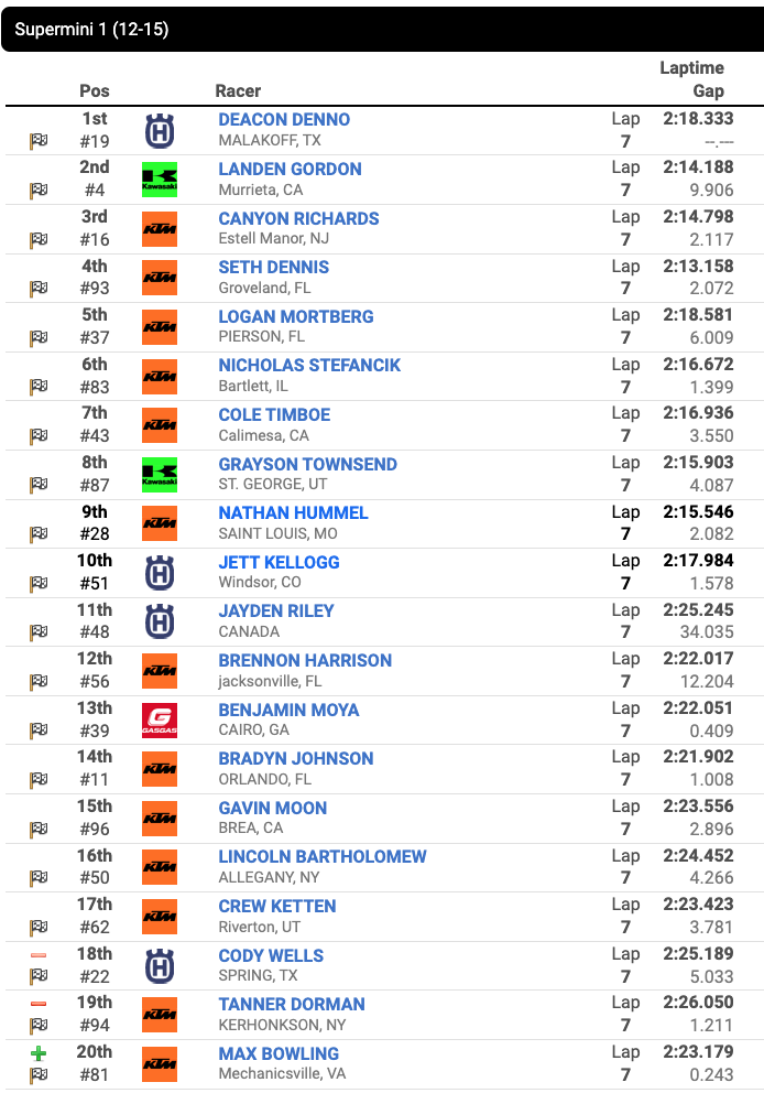 Race 18 – Supermini 1 (12-15) second moto results