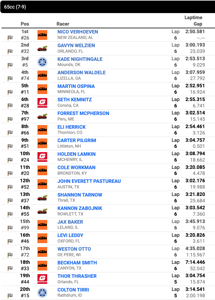 Race 19 – 65cc (7-9) second moto results