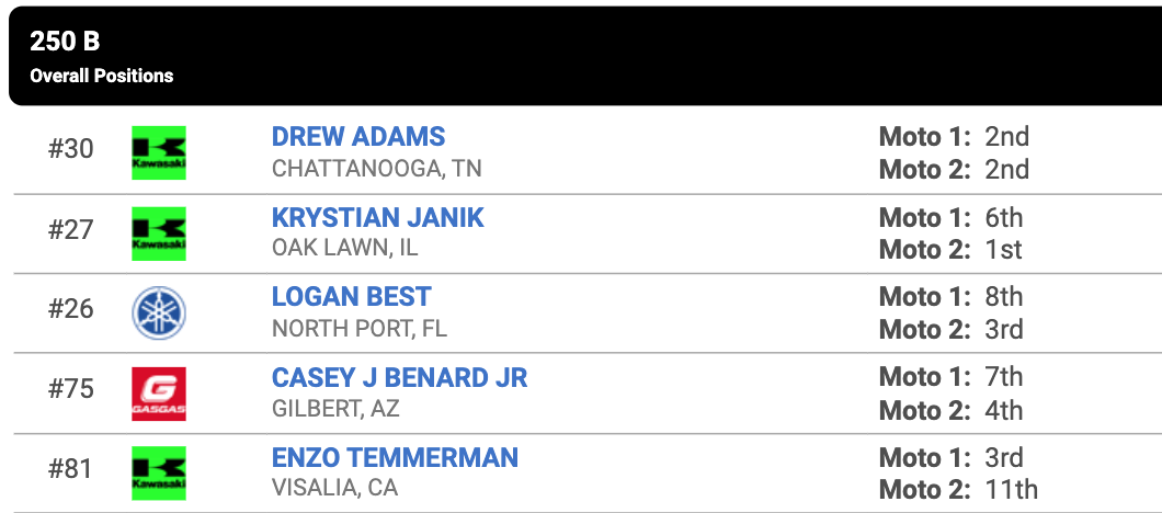 The 250 B top finishes after two motos.