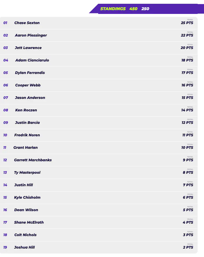Here are the 450SMX qualifying points entering the day following the points reset.