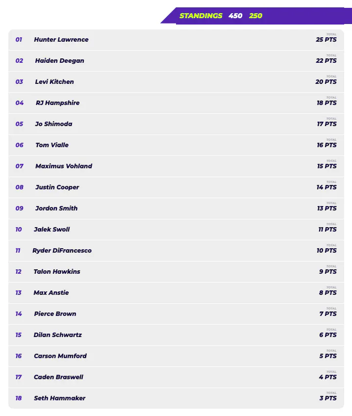 Here are the 250SMX qualifying points entering the day following the points reset.