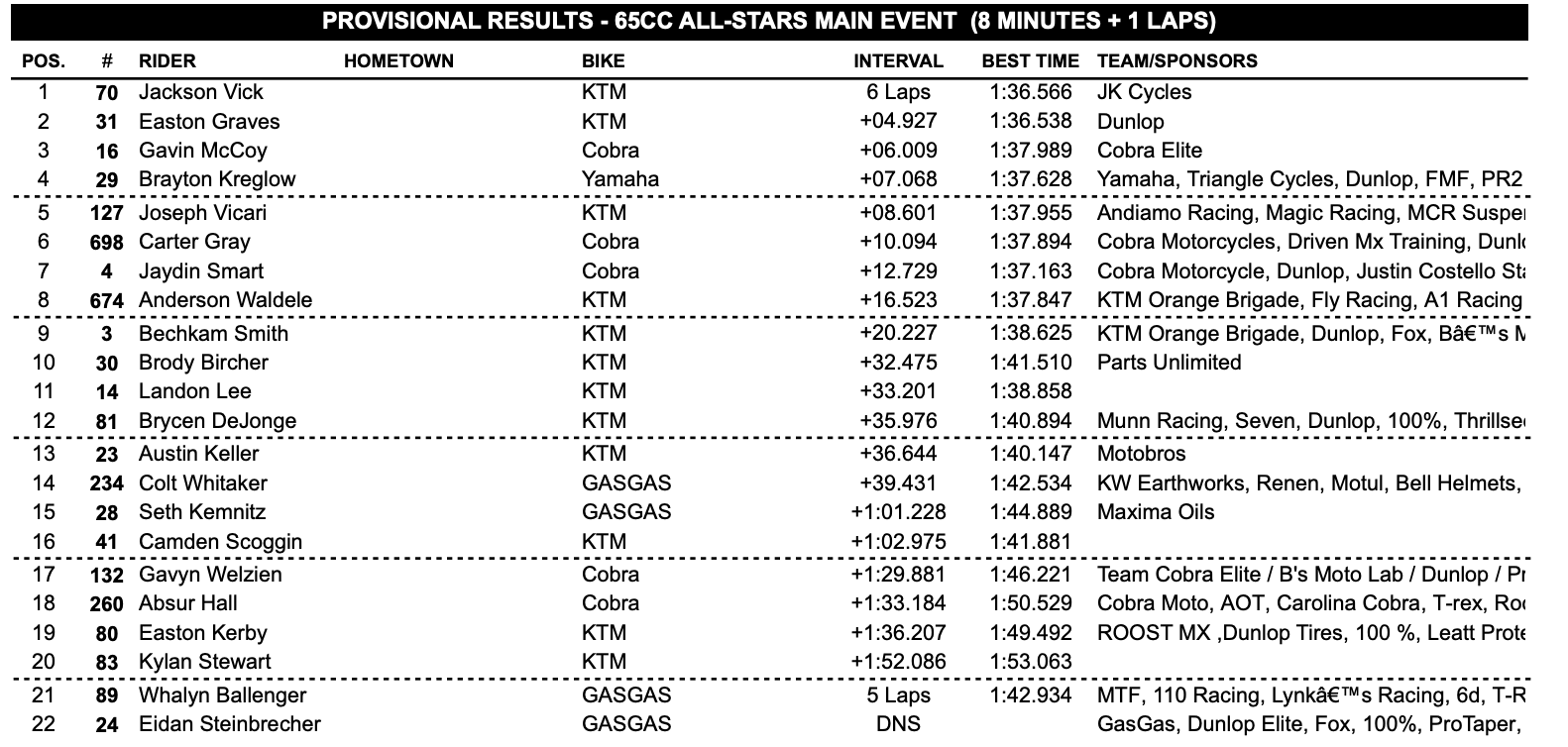 65cc All-Stars main event results