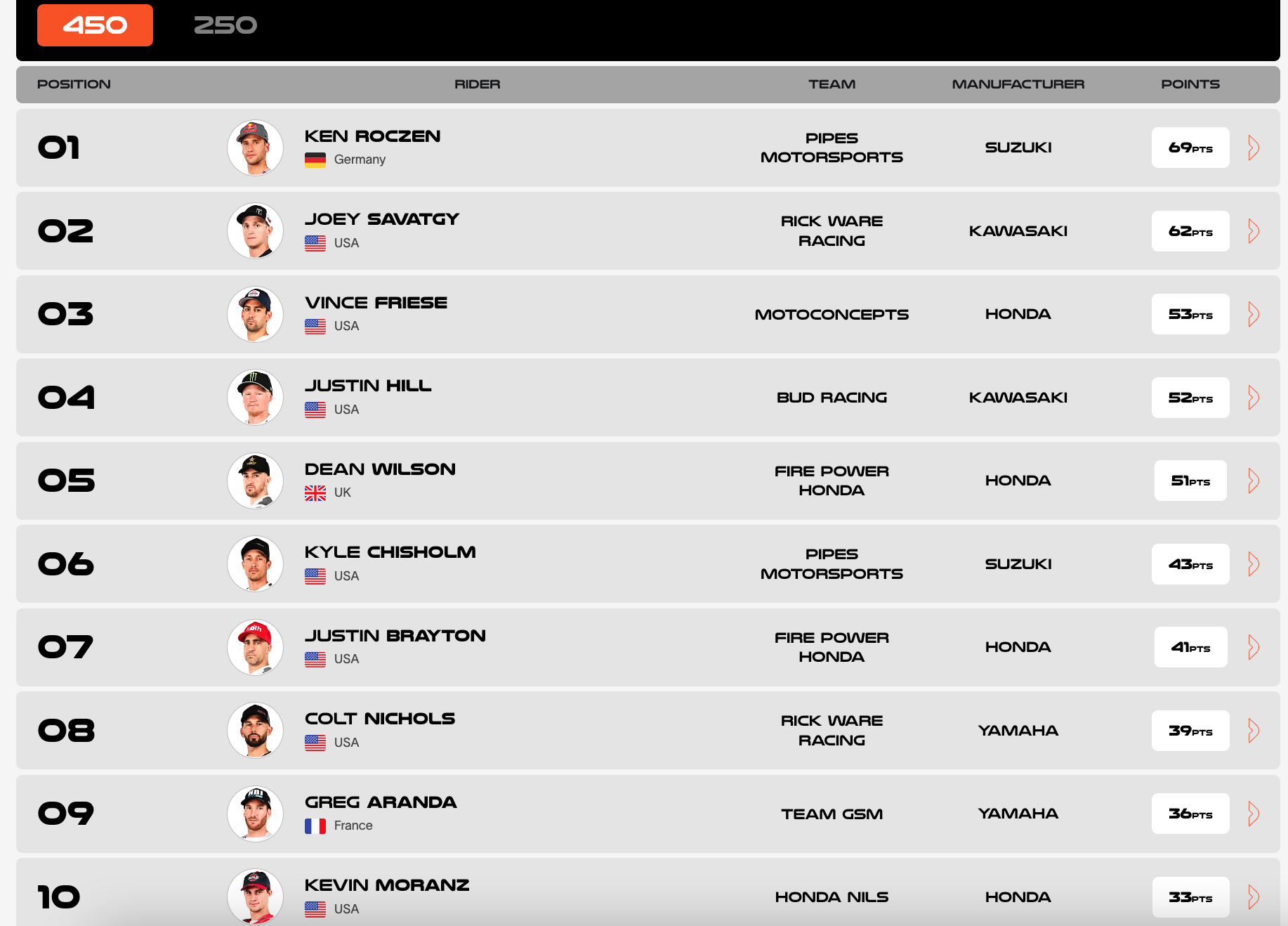 2023 WSX Points - 450cc after round 1