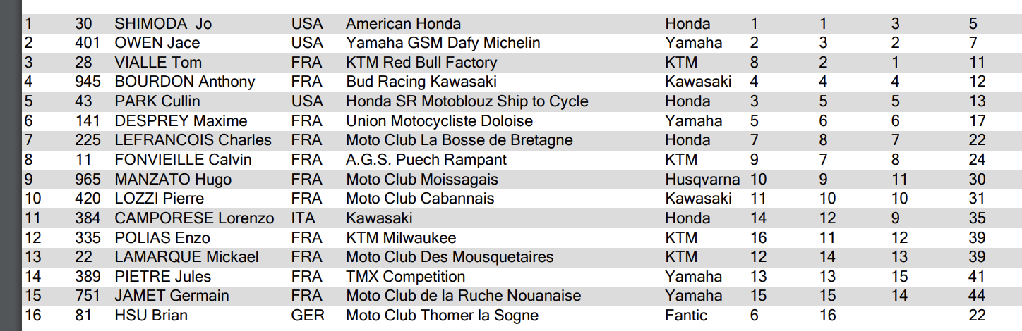 Prince of Paris (250cc) overall results after day one of two.