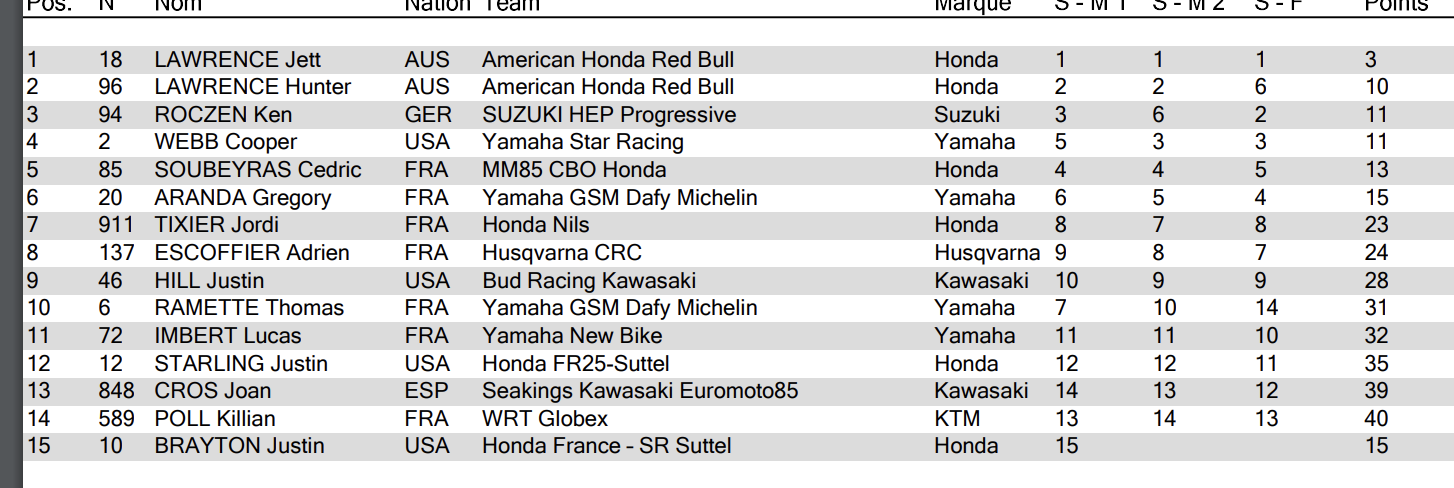 King of Paris (450cc) overall results after day one of two.