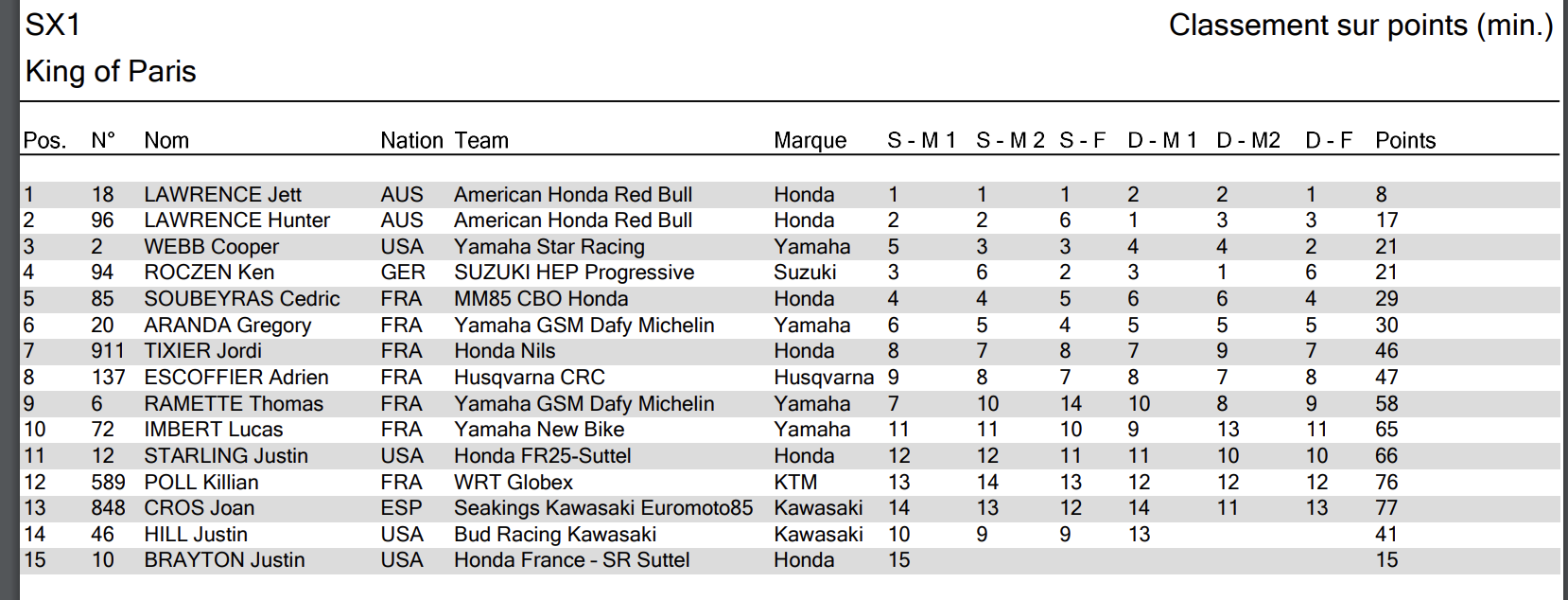 King of Paris (450cc) overall results.
