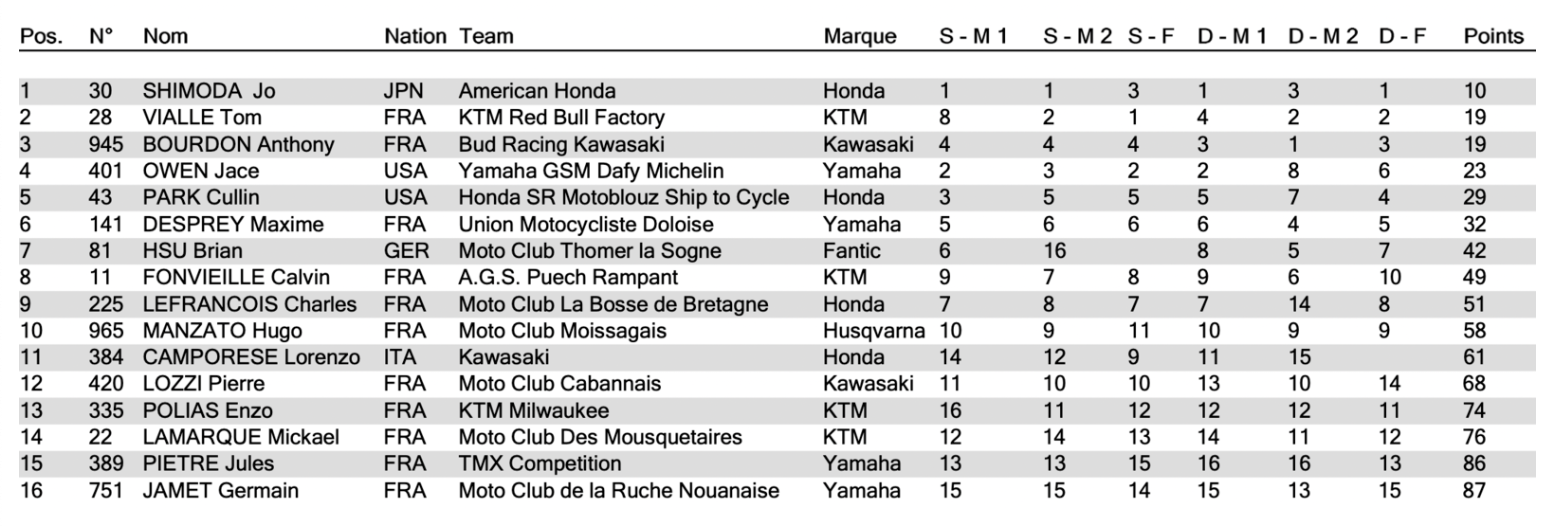 Prince of Paris (250cc) overall results.