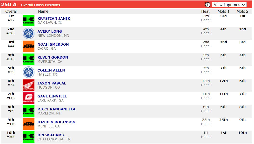 Results: 2023 THOR Mini O's Supercross Champions - Racer X
