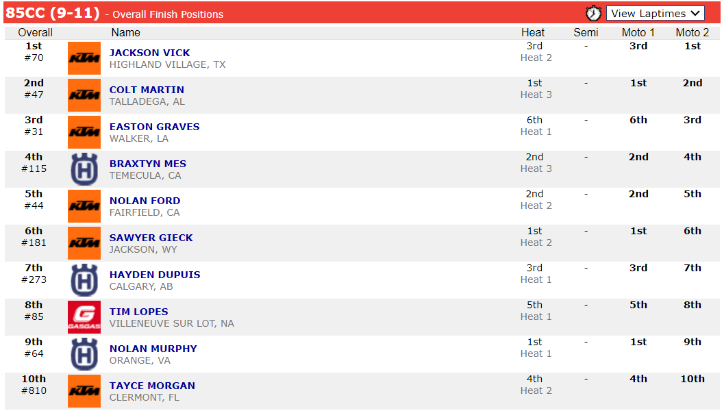 Results: 2023 THOR Mini O's Supercross Champions - Racer X