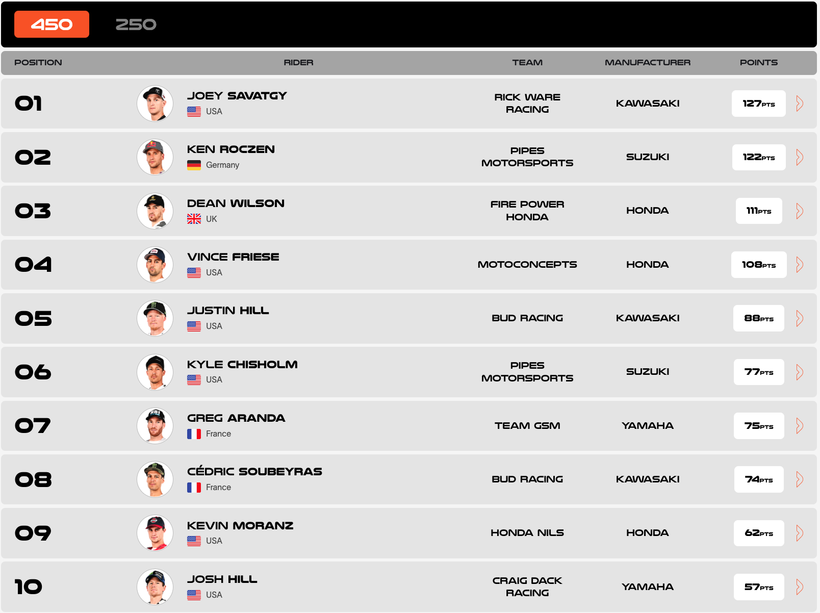 2023 WSX Points - 450cc after round two