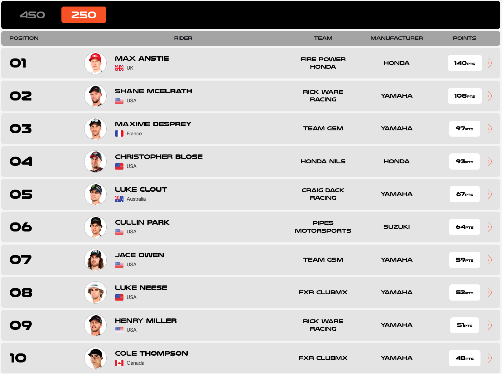 2023 WSX Points - 250cc after round two