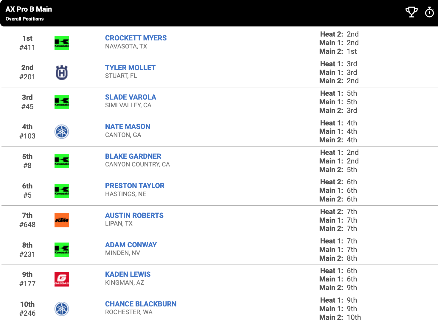 20232024 AMA Arenacross Boise 1 and 2 Results, Championship Standings