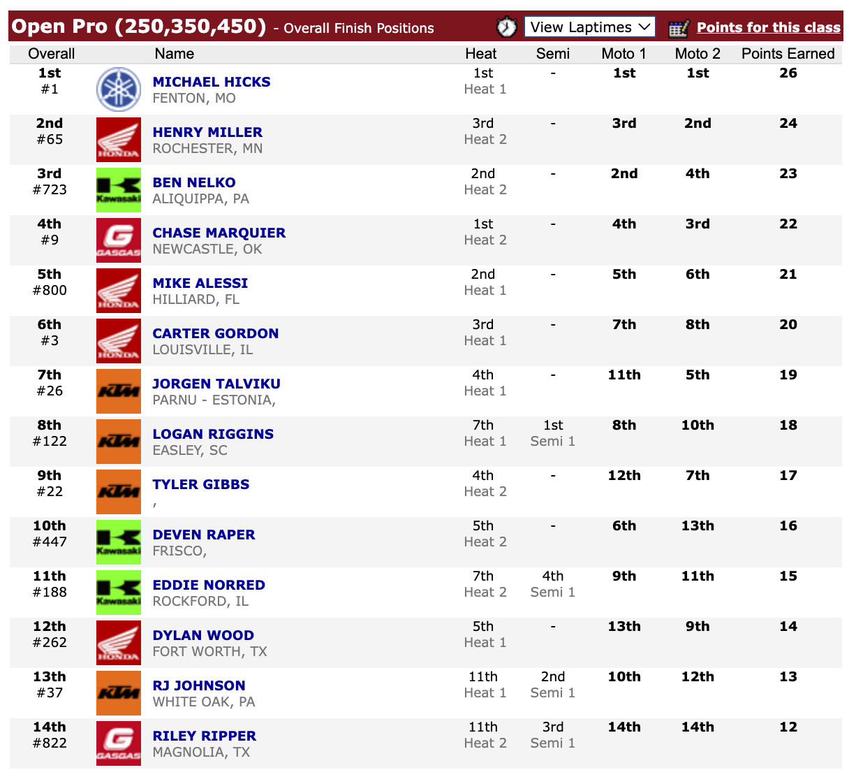 2024 San Francisco SX Texas GT Arenacross Results Championship   281004 Screen Shot 2024 01 15 At 82647 Am 