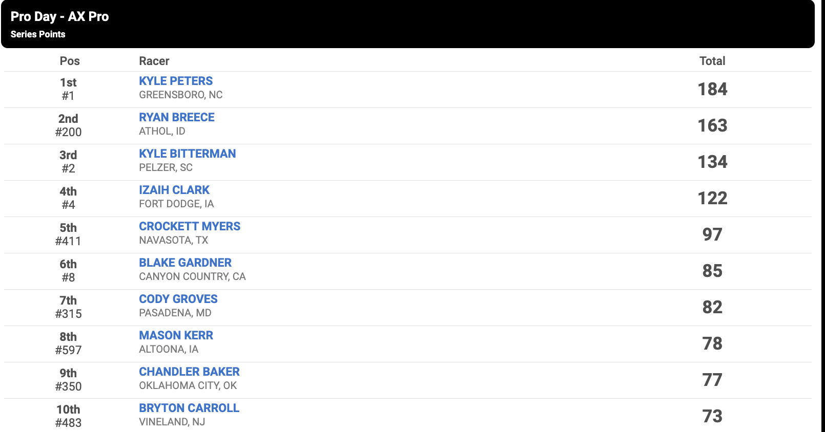 2024 San Diego SX, GT & AMA Arenacross Results & Championship Standings