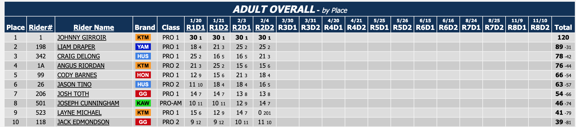 2024 Arlington Supercross 450SX And 250SX East Region Results ...