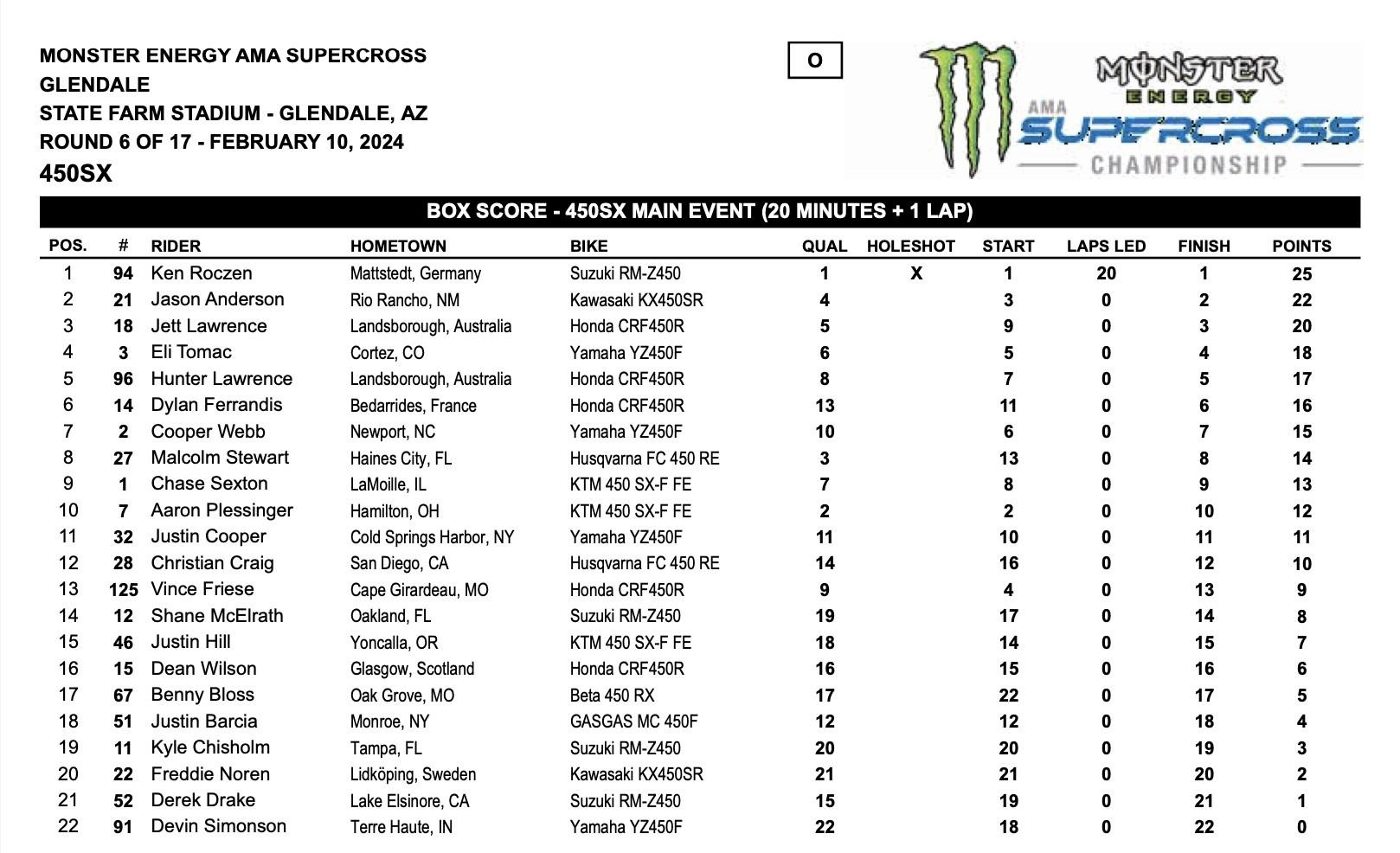Devin Simonson scoring 0 points for 22nd in the 450 main. 