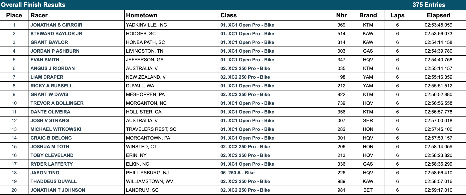 2024 Big Buck GNCC Results & Championship Standings Racer X