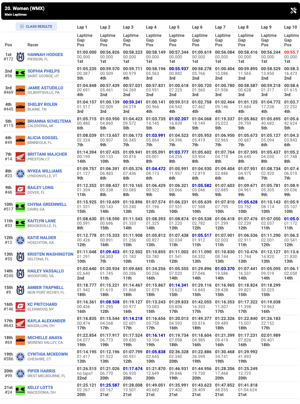 Results from the WMX main event.