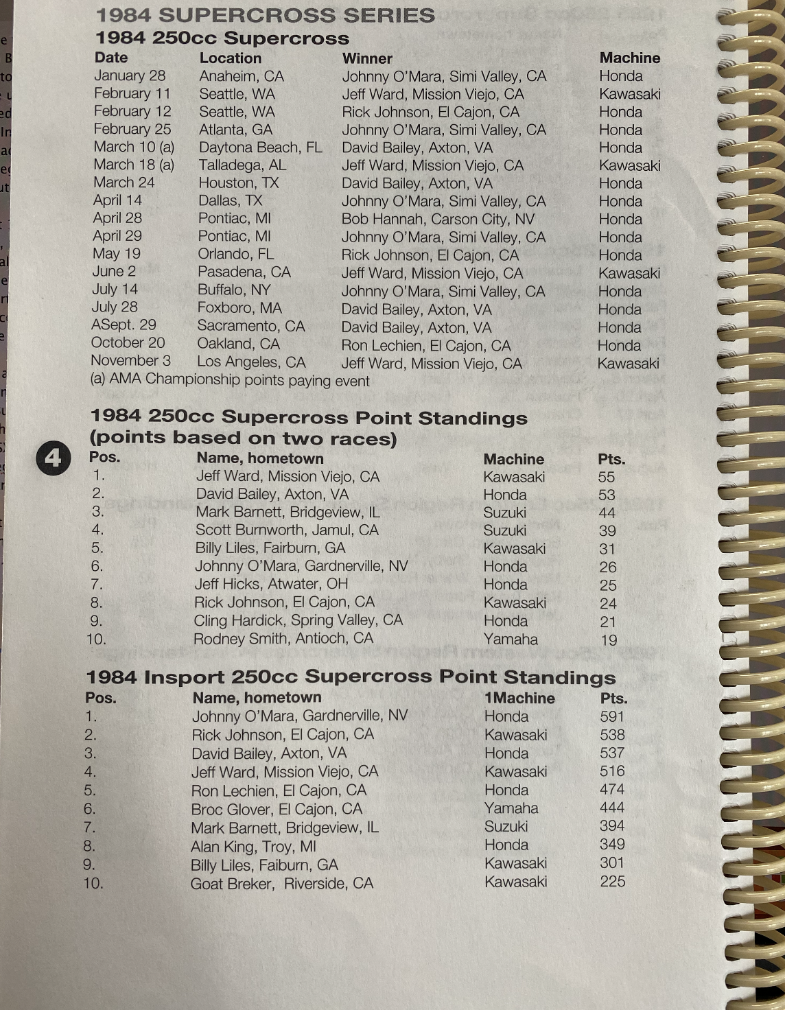 1984 AMA SX Results