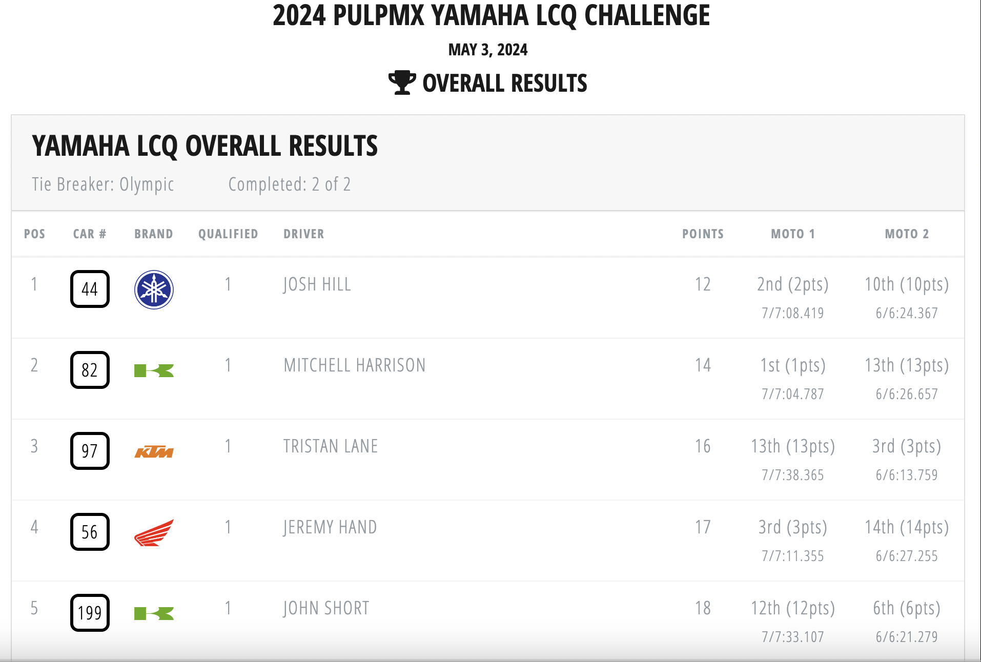 Riders had to start in the reverse order of their first moto finish in a staggered moto two start. Hill came through the pack best to ice the most money, but everyone in the race makes some coin.