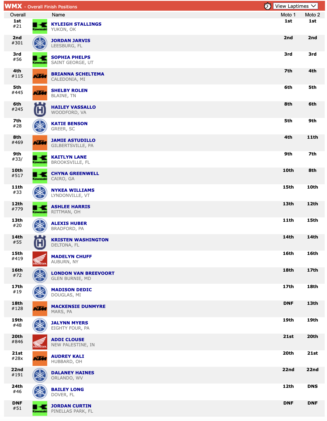 Unofficial overall results from the High Point WMX round.