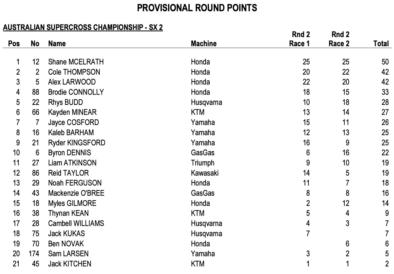 Day In The Dirt 2024 Results Johna Madella