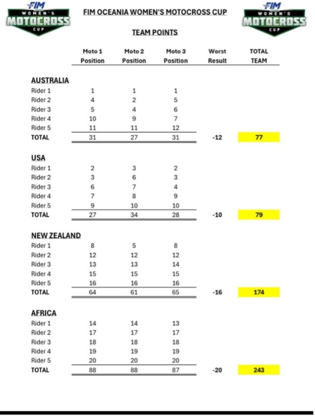 Final team results. Team USA comes in second, two points behind Team Australia, with Team New Zealand in third and Team Africa in fourth.