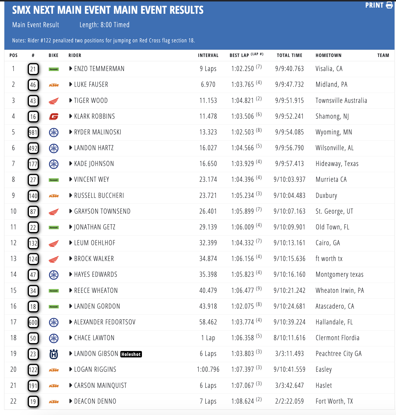 Birmingham SMX Next - Supercross main event results.