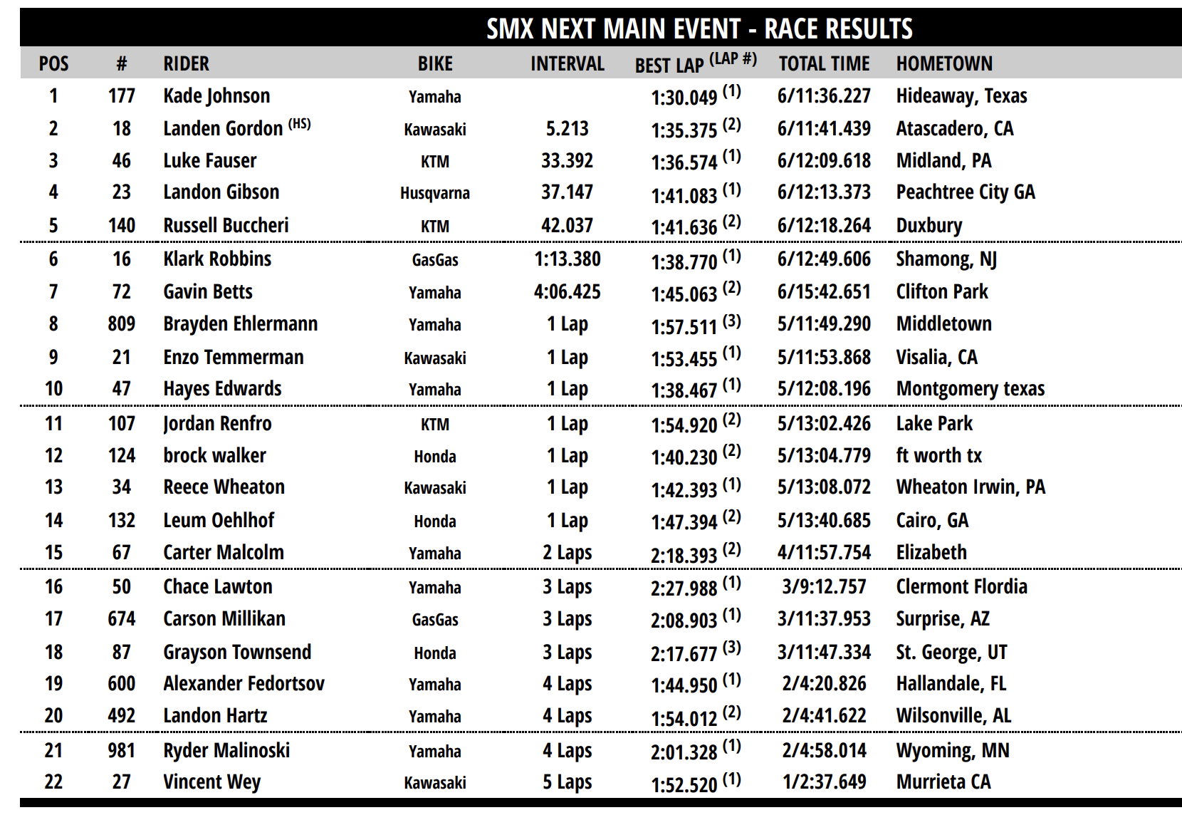 SMX Next - Supercross main event results.
