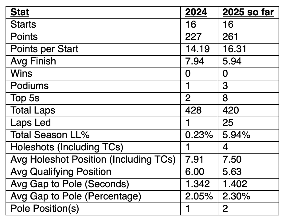 Justin Cooper's 2024-2025 Supercross stats.