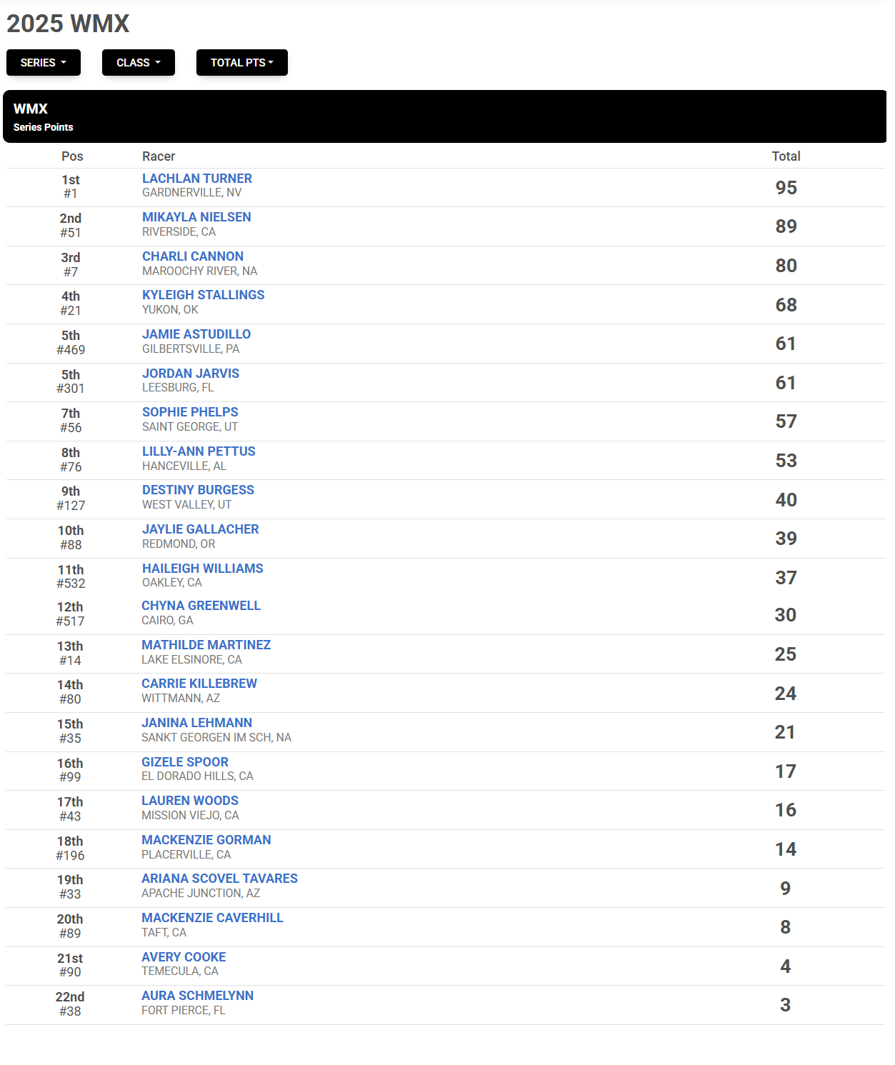 WMX Point Standings after Hangtown