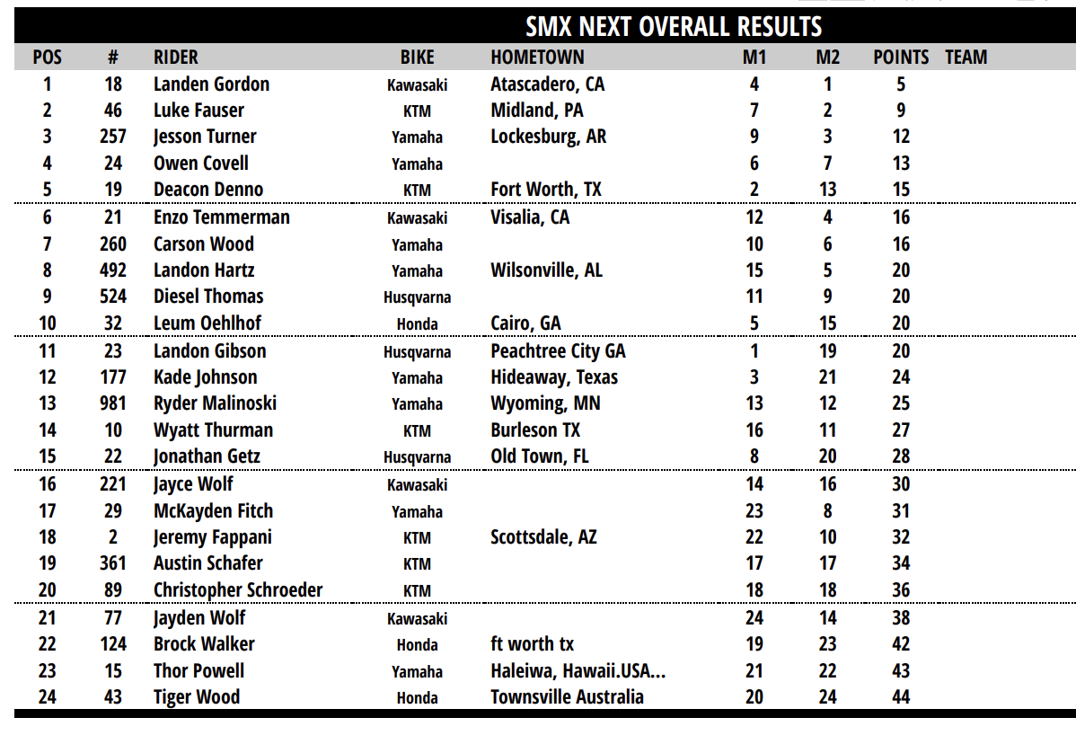 SMX Next – Motocross Scouting Moto Combine overall results