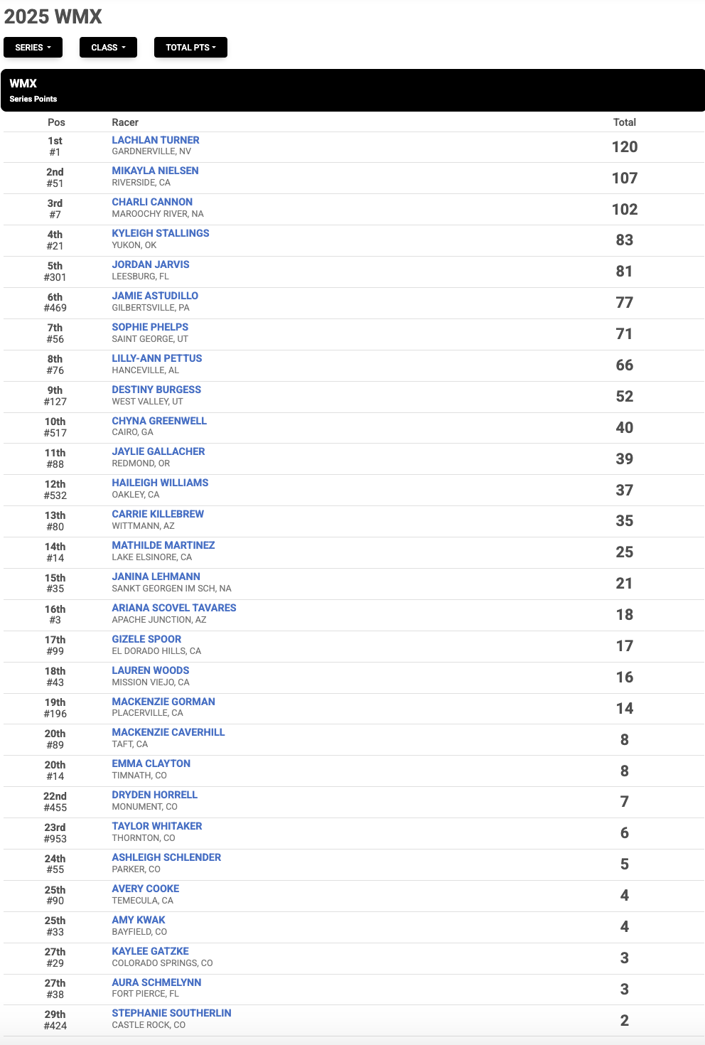 WMX points through three rounds. 