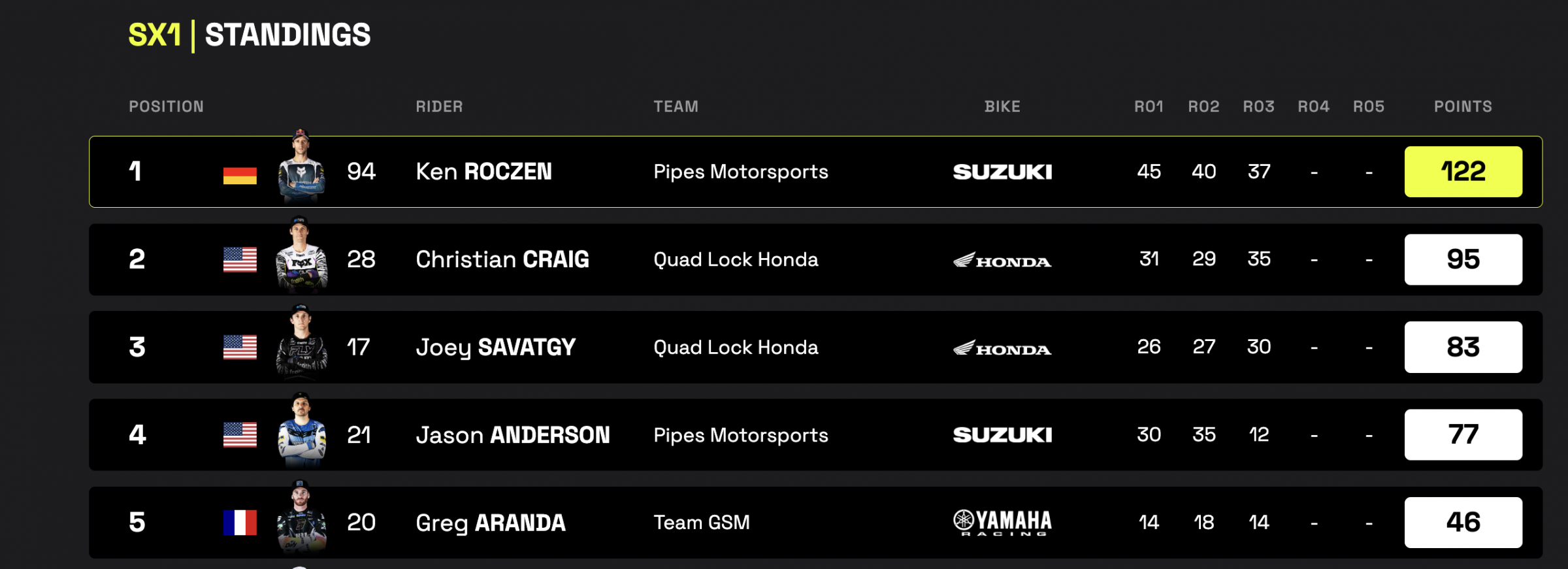 The SX1 Standings. Roczen will not race any future rounds so Craig is now leads with two races to go.
