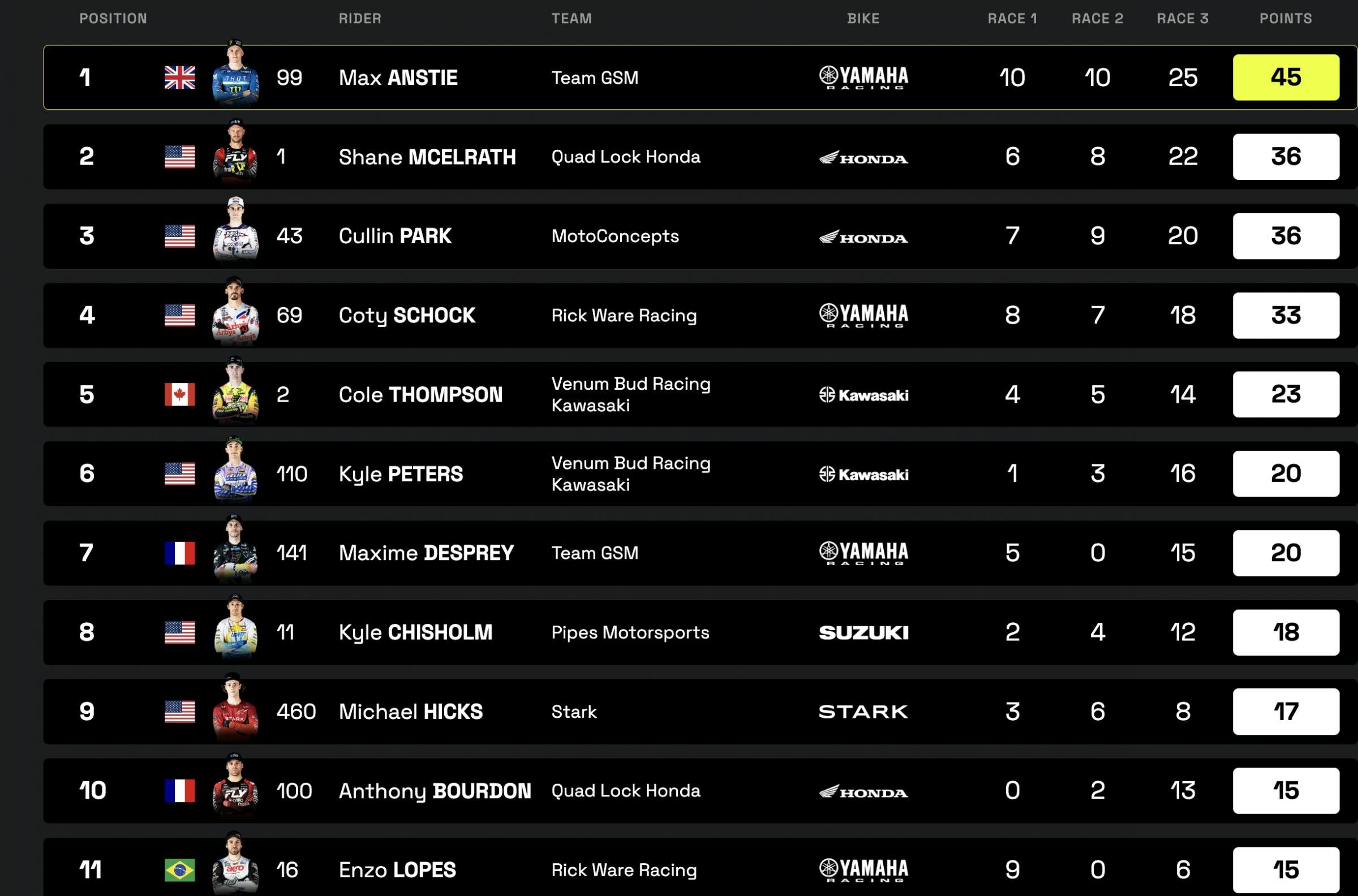 Anstie has yet to be beaten to a checkered flag this year in WSX.